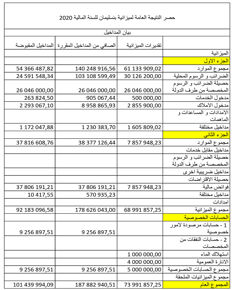 ميزانية